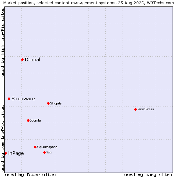 Market position of Drupal vs. Shopware vs. inPage