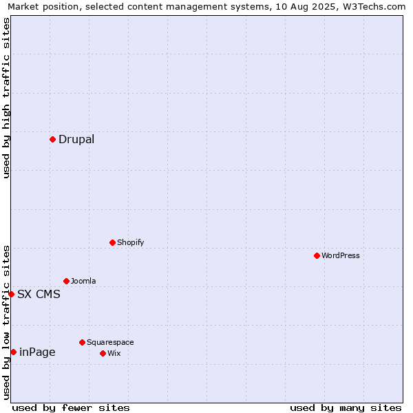 Market position of Drupal vs. inPage vs. SX CMS