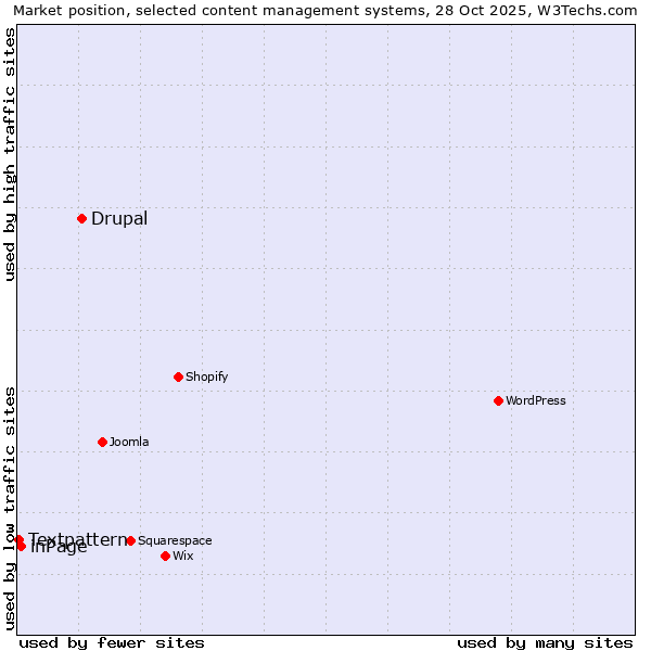 Market position of Drupal vs. inPage vs. Textpattern
