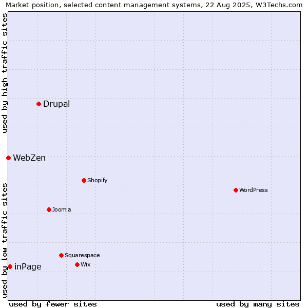 Market position of Drupal vs. inPage vs. WebZen