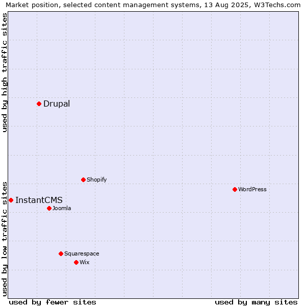 Market position of Drupal vs. InstantCMS