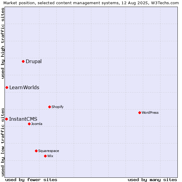 Market position of Drupal vs. LearnWorlds vs. InstantCMS