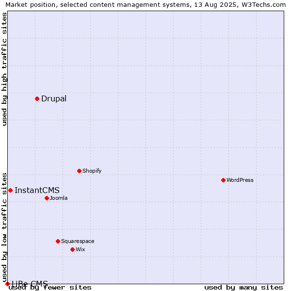 Market position of Drupal vs. InstantCMS vs. LiBe CMS