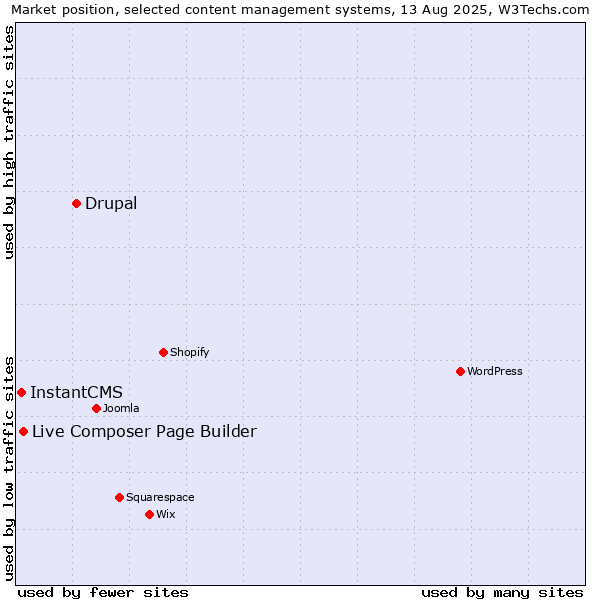 Market position of Drupal vs. Live Composer Page Builder vs. InstantCMS