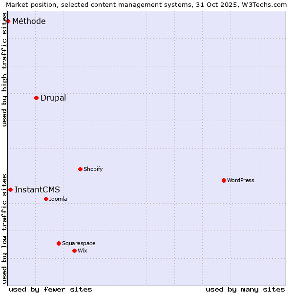 Market position of Drupal vs. InstantCMS vs. Méthode