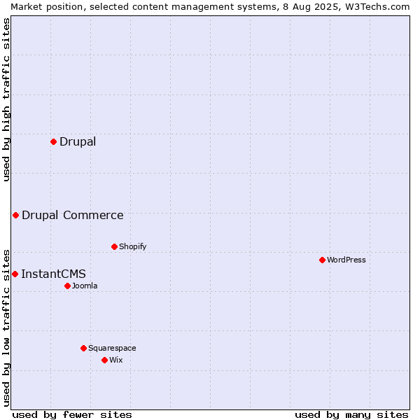 Market position of Drupal vs. Drupal Commerce vs. InstantCMS