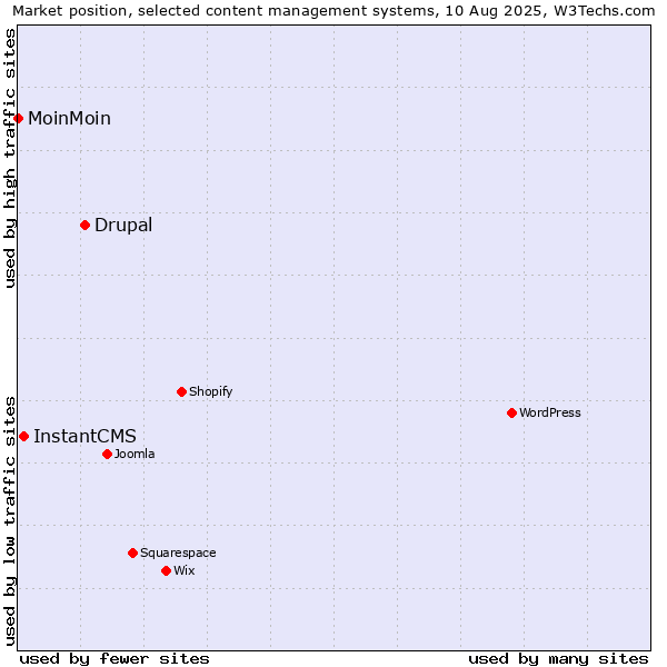 Market position of Drupal vs. InstantCMS vs. MoinMoin