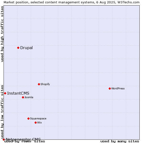 Market position of Drupal vs. InstantCMS vs. Netgenerator CMS