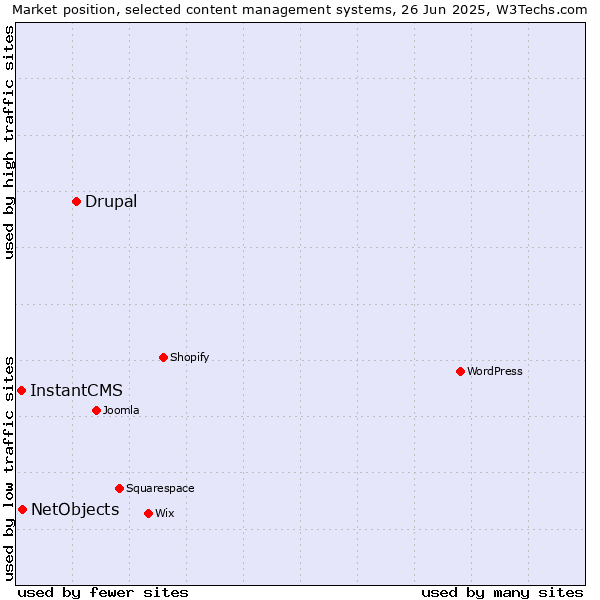 Market position of Drupal vs. NetObjects vs. InstantCMS