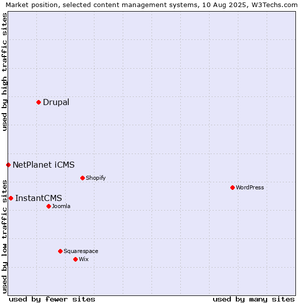 Market position of Drupal vs. InstantCMS vs. NetPlanet iCMS