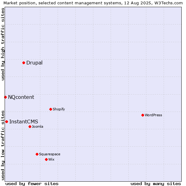 Market position of Drupal vs. InstantCMS vs. NQcontent