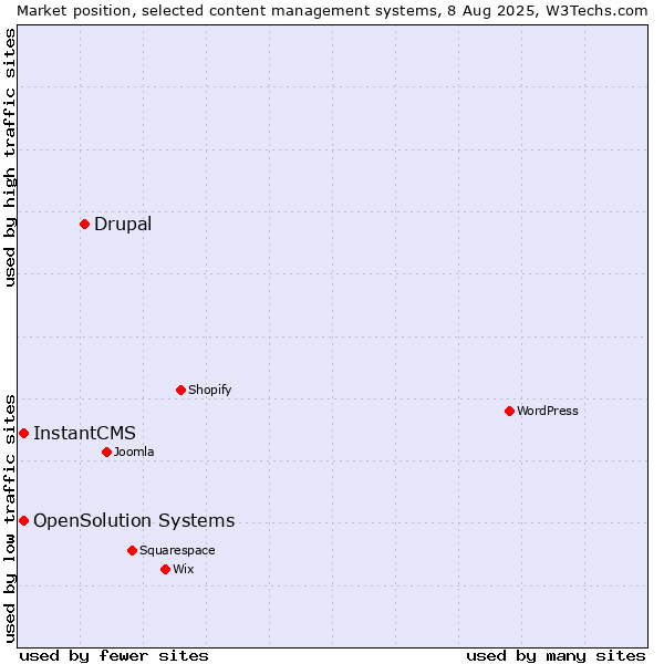 Market position of Drupal vs. InstantCMS vs. OpenSolution Systems