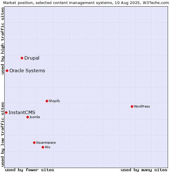 Market position of Drupal vs. Oracle Systems vs. InstantCMS