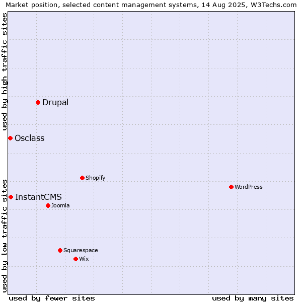 Market position of Drupal vs. InstantCMS vs. Osclass