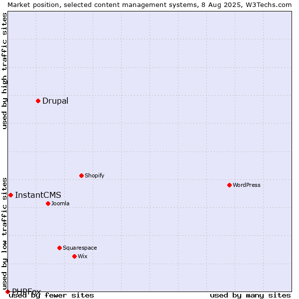Market position of Drupal vs. InstantCMS vs. PHPFox