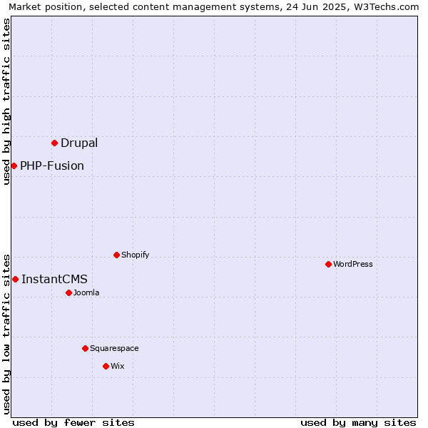 Market position of Drupal vs. InstantCMS vs. PHP-Fusion