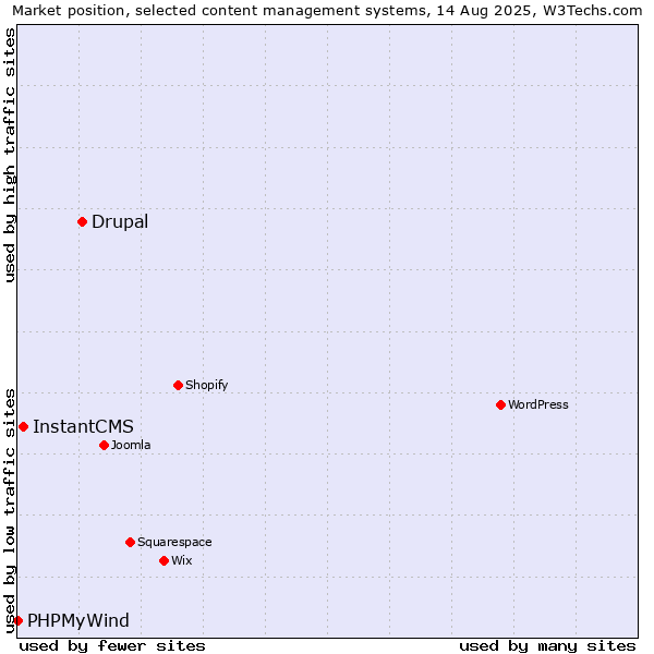 Market position of Drupal vs. InstantCMS vs. PHPMyWind