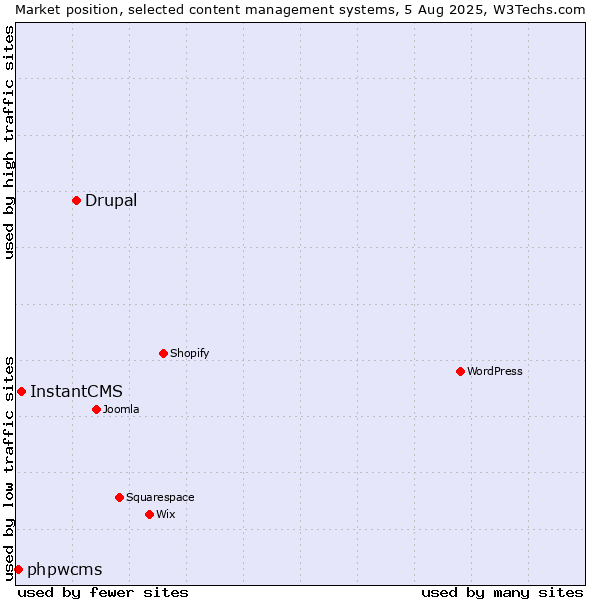 Market position of Drupal vs. InstantCMS vs. phpwcms