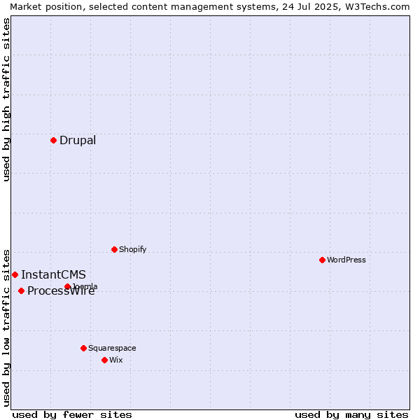 Market position of Drupal vs. ProcessWire vs. InstantCMS