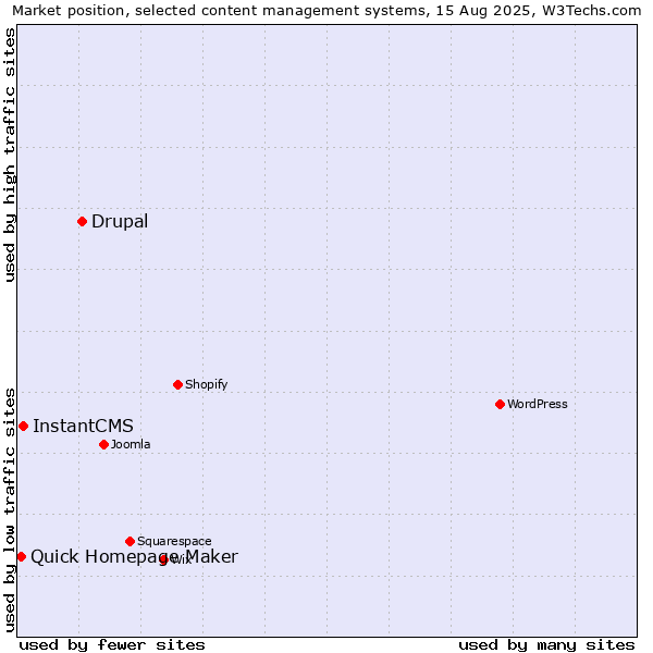 Market position of Drupal vs. InstantCMS vs. Quick Homepage Maker