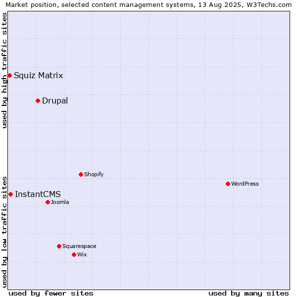 Market position of Drupal vs. InstantCMS vs. Squiz Matrix