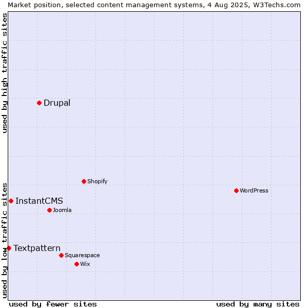Market position of Drupal vs. InstantCMS vs. Textpattern