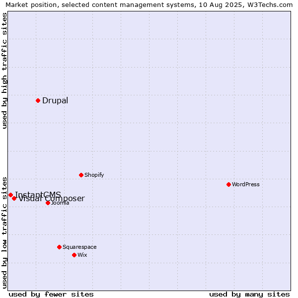 Market position of Drupal vs. Visual Composer vs. InstantCMS