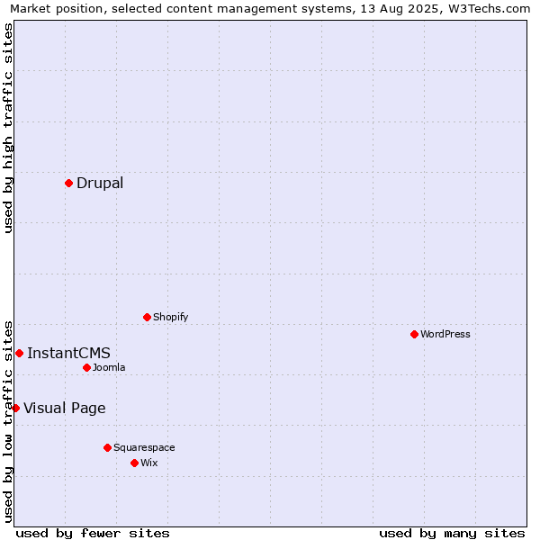 Market position of Drupal vs. InstantCMS vs. Visual Page