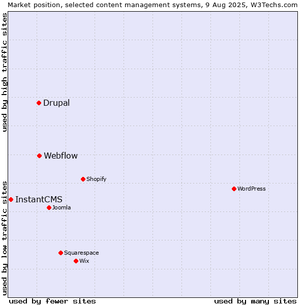 Market position of Webflow vs. Drupal vs. InstantCMS