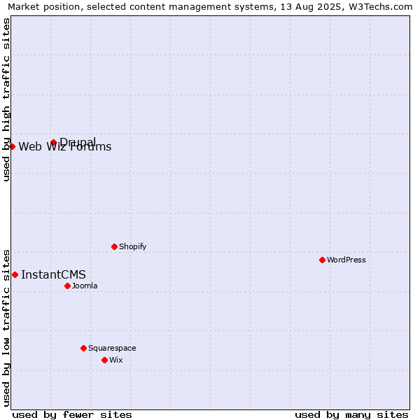Market position of Drupal vs. InstantCMS vs. Web Wiz Forums
