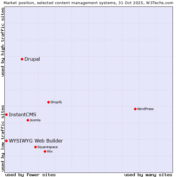 Market position of Drupal vs. WYSIWYG Web Builder vs. InstantCMS