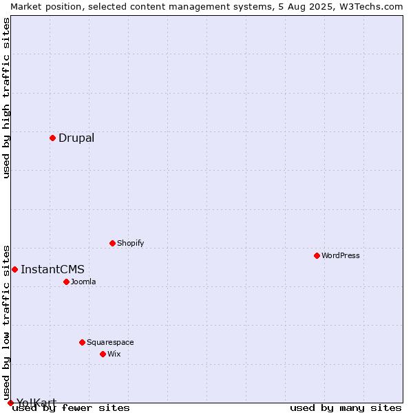 Market position of Drupal vs. InstantCMS vs. Yo!Kart