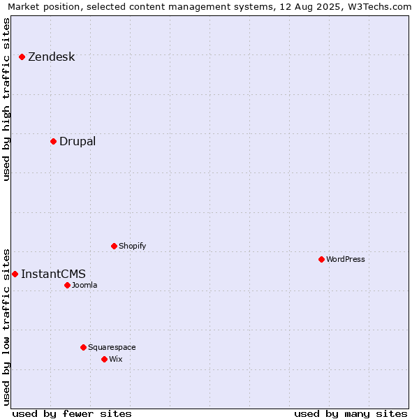 Market position of Drupal vs. Zendesk vs. InstantCMS