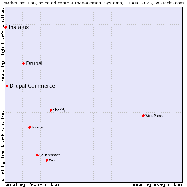 Market position of Drupal vs. Drupal Commerce vs. Instatus