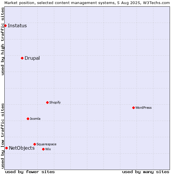 Market position of Drupal vs. NetObjects vs. Instatus