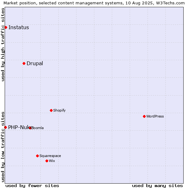 Market position of Drupal vs. Instatus vs. PHP-Nuke