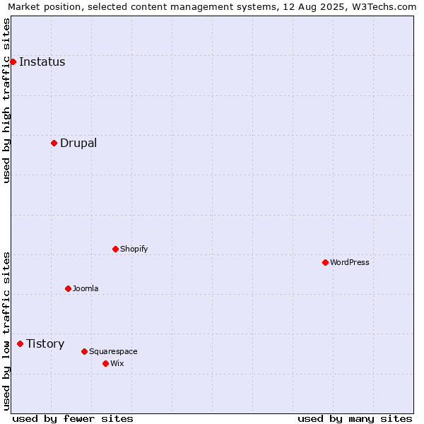 Market position of Drupal vs. Tistory vs. Instatus