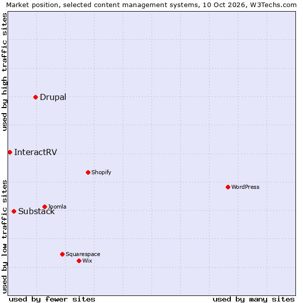 Market position of Drupal vs. Substack vs. InteractRV