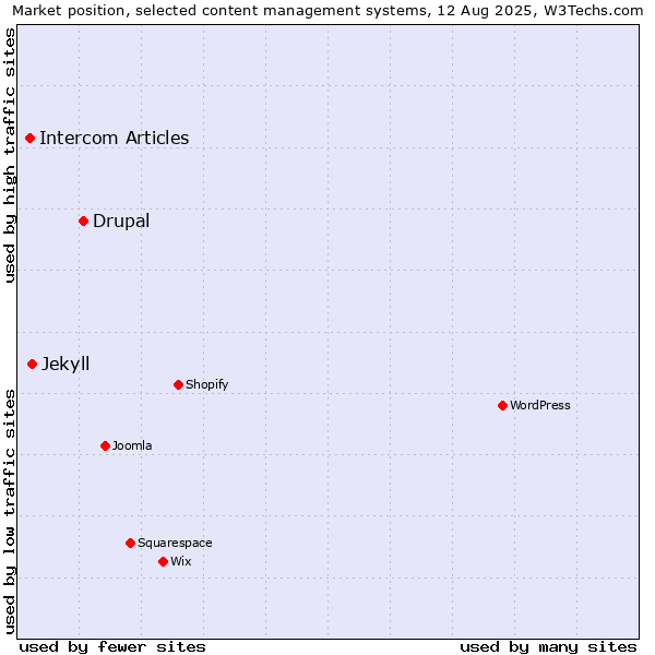 Market position of Drupal vs. Jekyll vs. Intercom Articles