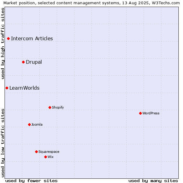 Market position of Drupal vs. Intercom Articles vs. LearnWorlds