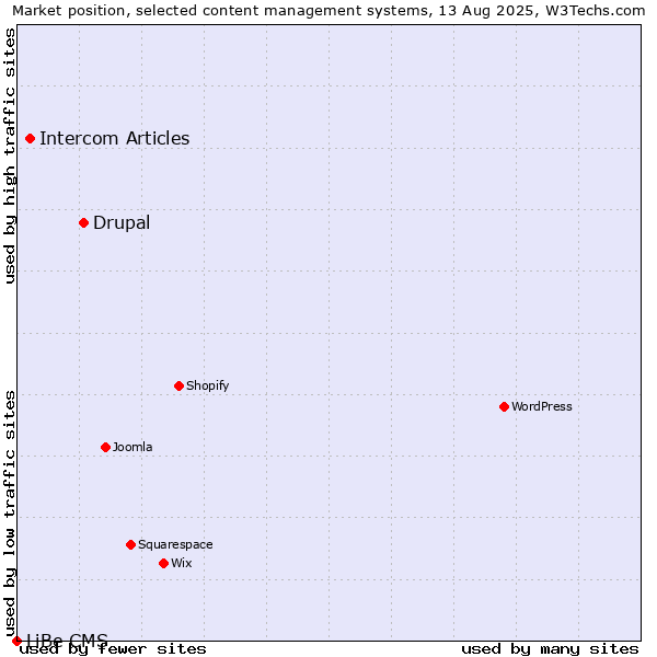 Market position of Drupal vs. Intercom Articles vs. LiBe CMS