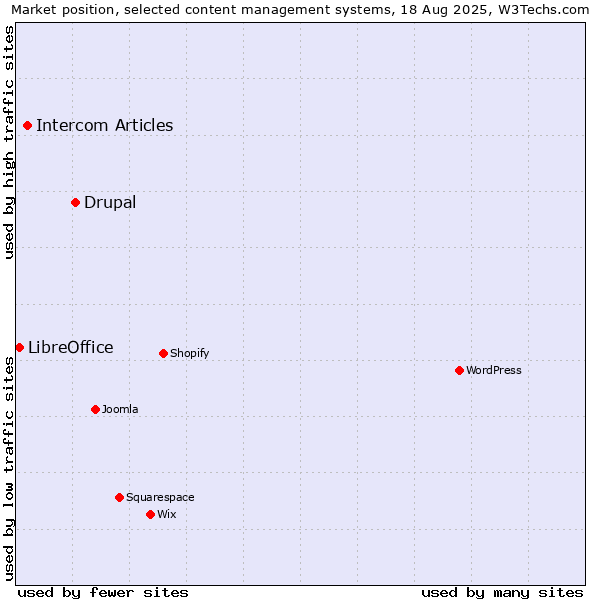 Market position of Drupal vs. Intercom Articles vs. LibreOffice