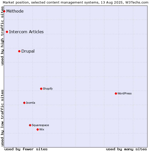 Market position of Drupal vs. Intercom Articles vs. Méthode