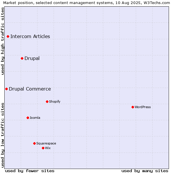 Market position of Drupal vs. Intercom Articles vs. Drupal Commerce