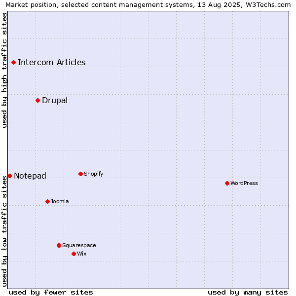 Market position of Drupal vs. Intercom Articles vs. Notepad