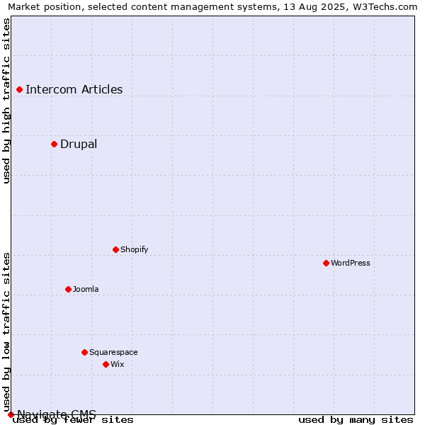 Market position of Drupal vs. Intercom Articles vs. Navigate CMS