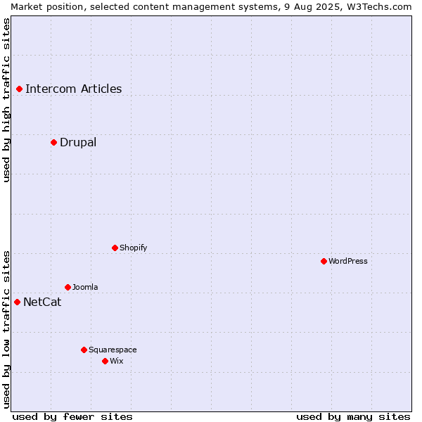 Market position of Drupal vs. Intercom Articles vs. NetCat