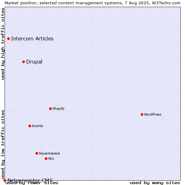 Market position of Drupal vs. Intercom Articles vs. Netgenerator CMS
