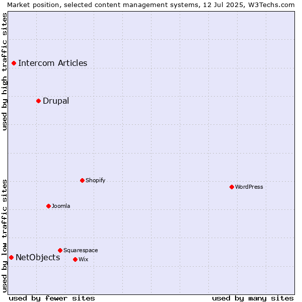 Market position of Drupal vs. Intercom Articles vs. NetObjects