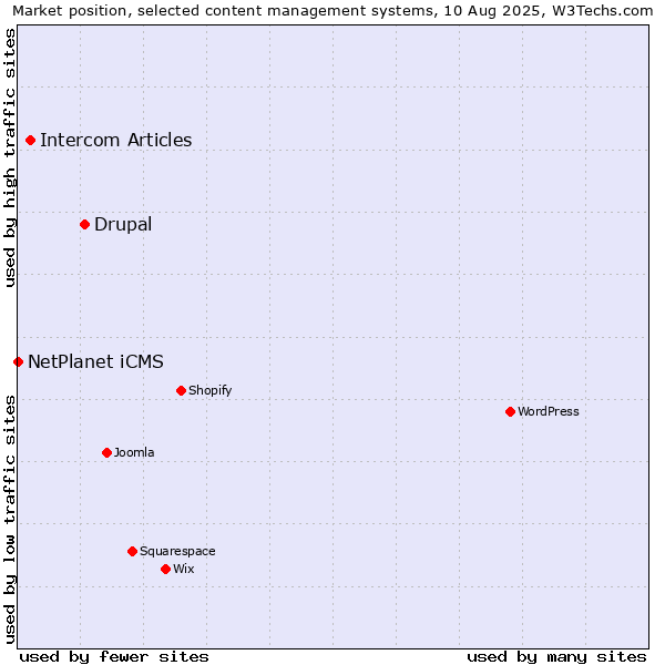 Market position of Drupal vs. Intercom Articles vs. NetPlanet iCMS